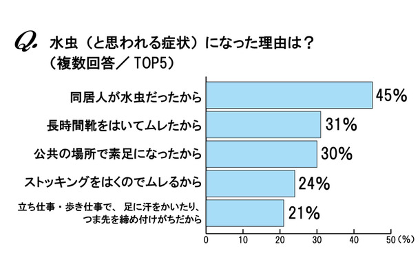 水虫（と思われる症状）になった理由