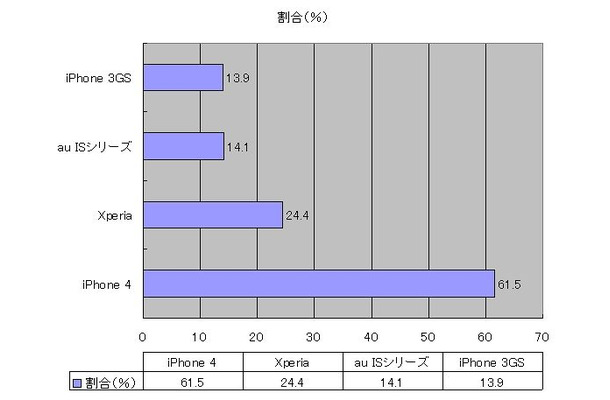 購入を検討しているスマートフォン機種