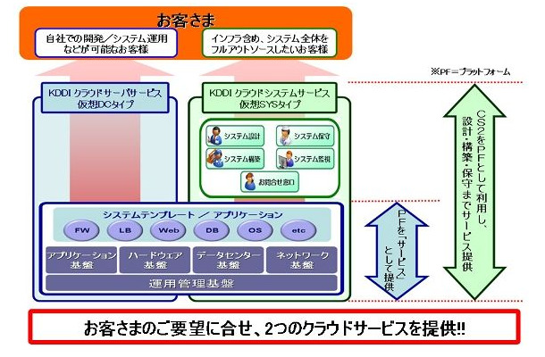 「KDDIクラウドサーバサービス」の利用イメージ