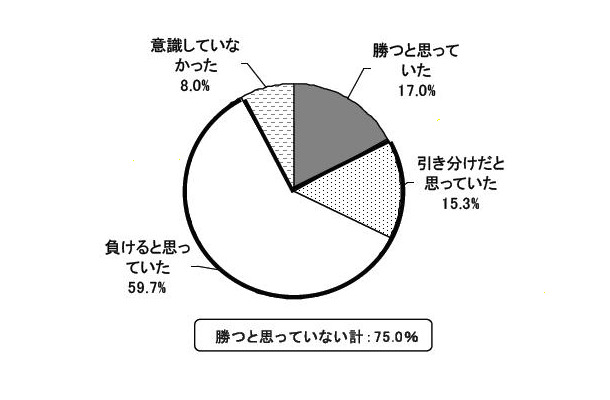 日本対カメルーンの試合の勝敗について、開始前はどう思っていましたか？