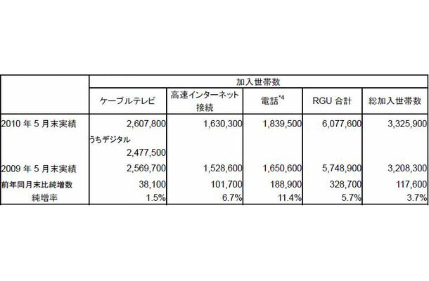 J:COM、総加入が332万5,900世帯に！デジタル加入率は95％に上昇