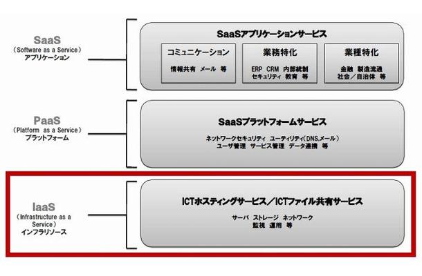 ICTサービス体系図