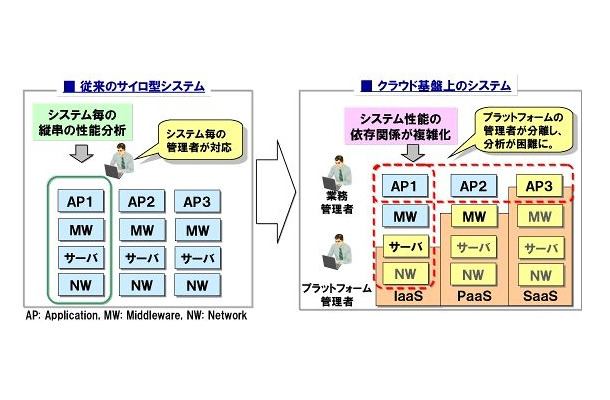 クラウド化により管理レイヤーが分離し、サービスレベルの保証が大きな課題に