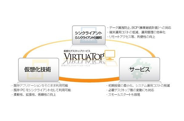 VirtuaTopの特徴