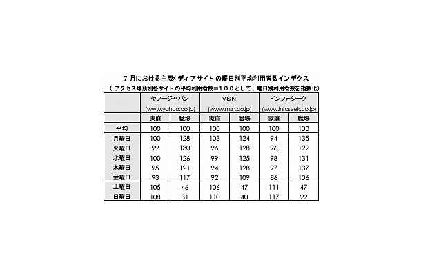 ネットレイティングス、国内3ポータルの利用動向を調査。金曜日のアクセス減が顕著に