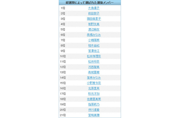 AKB48選抜総選挙の投票結果