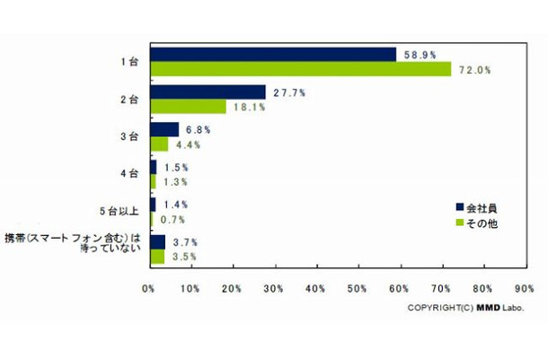 スマートフォンを含む携帯電話の所有台数