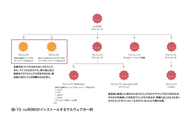 図-10 ru:8080がインストールするマルウェアの一例