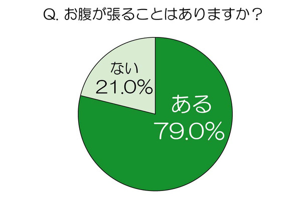 お腹が張ることはありますか？