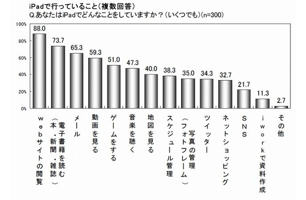 iPadで行っていること（複数回答）（マクロミル調べ）