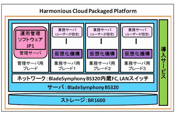 「Harmonious Cloud Packaged Platform」のシステムイメージ