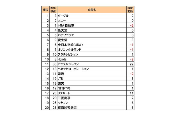 総合ランキング上位20社