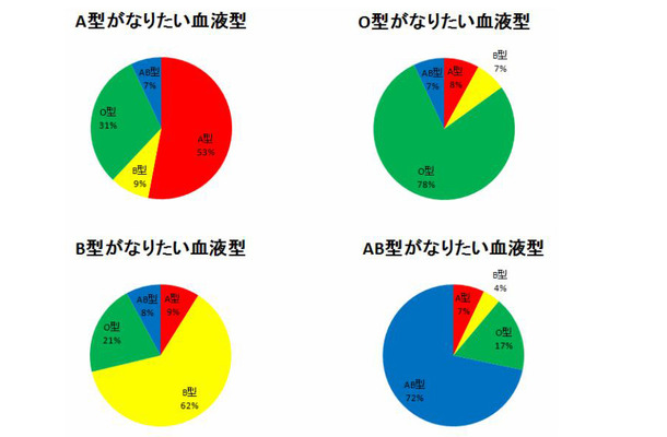 もし生まれ変わるなら血液型は何型 出身地はどこを選ぶ Rbb Today