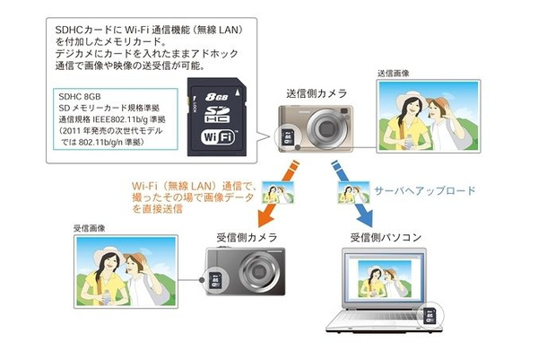 無線通信機能内蔵型SDカードの使用シーン（イメージ）　