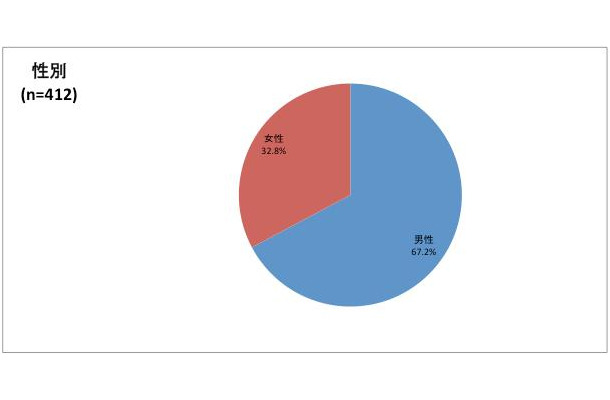 約3分の1が女性ユーザー。ビルコム調べ