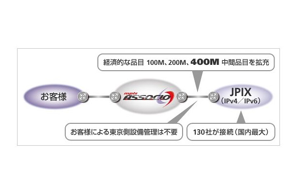 サービスイメージ図