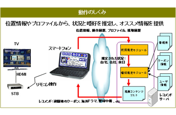 動作の仕組み