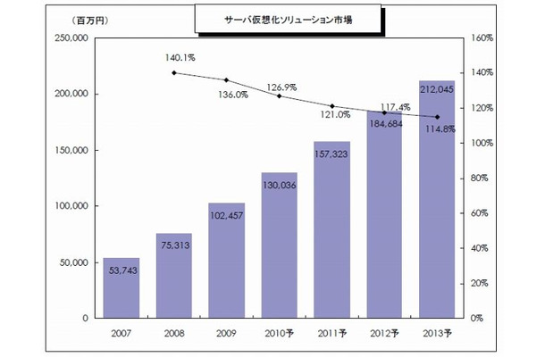 サーバ仮想化ソリューション市場 市場規模予測