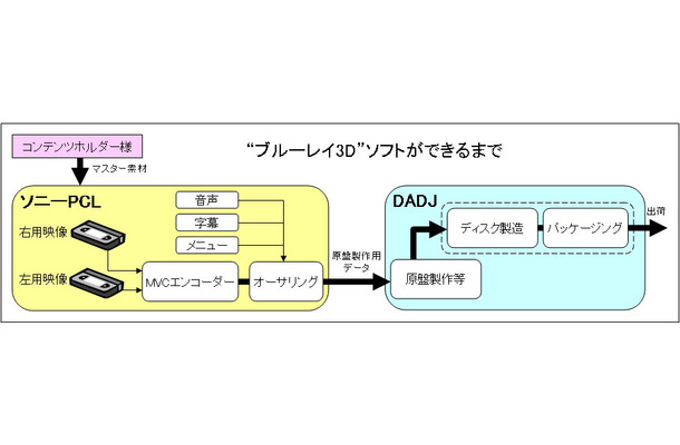 「Blu-ray 3Dソフトの制作・生産一環体制」イメージ