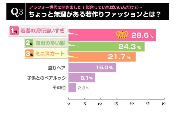 アラフォー女性はこんな“若作り”をイタいと思う