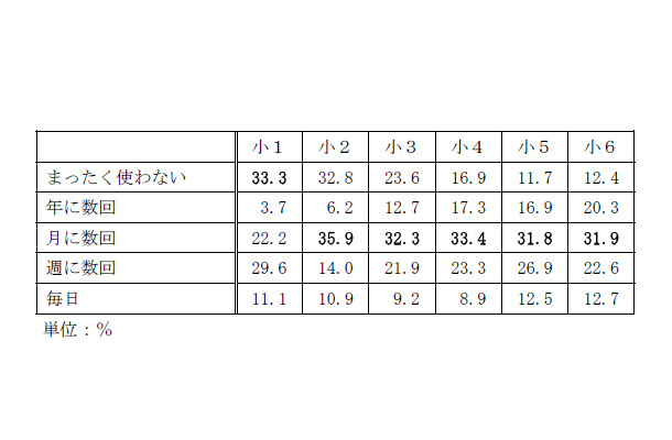 パソコンの利用頻度：全体