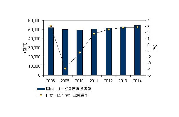 国内ITサービス市場 投資額予測、2008年～2014年（IDC Japan, 06/2010）