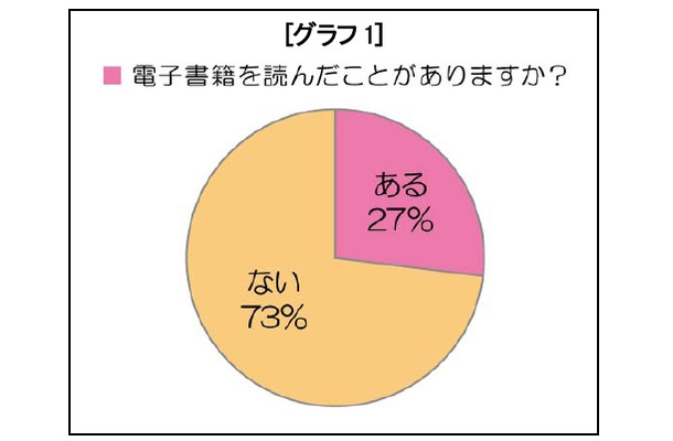 電子書籍を読んだことがありますか？