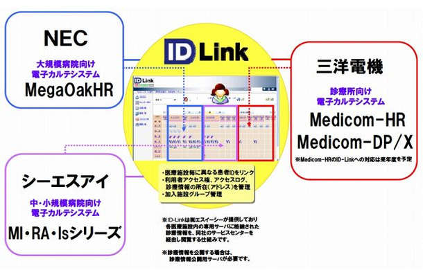 地域医療連携ソリューション　3社協業イメージ