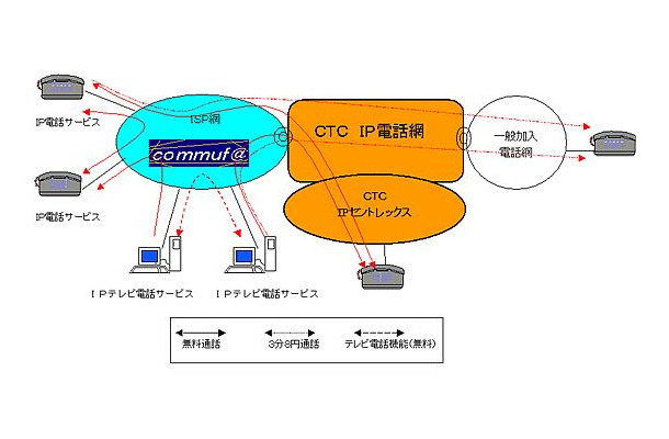 中部テレコミュニケーション、自社基盤のIP電話・IPテレビ電話サービス提供。まずは「コミュファ」向け