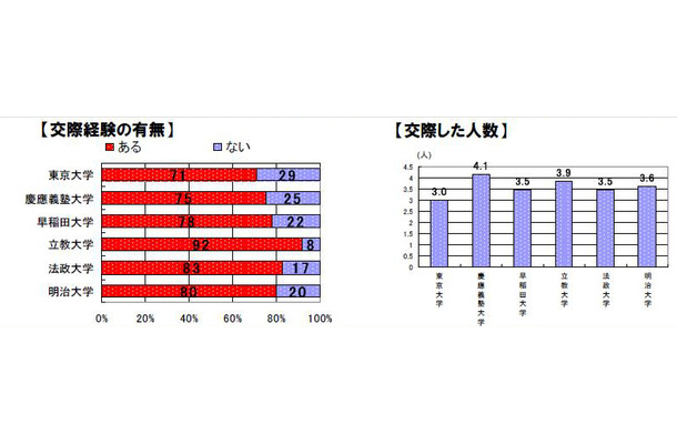 女性と交際した経験がありますか？　交際した人数は？