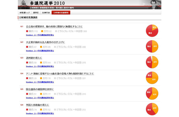 livedoor「参院選特集2010」