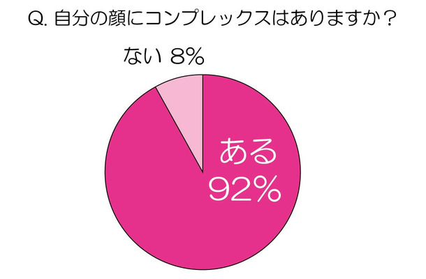 自分の顔にコンプレックスはありますか？