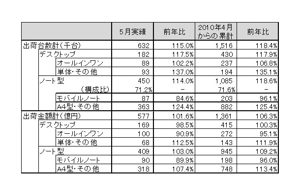 「2010年5月パーソナルコンピュータ国内出荷実績」（JEITA調べ）