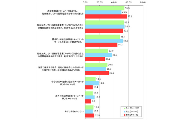 「SIMロック解除」の魅力的なメリット（複数回答形式、ネットエイジア調べ）