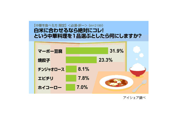 白米に合わせるなら絶対にコレ！という中華料理は？