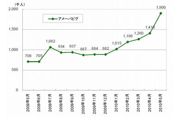 アメーバピグの訪問者数推移