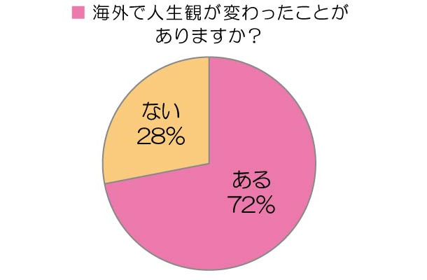 海外で人生観が変わったことがありますか？