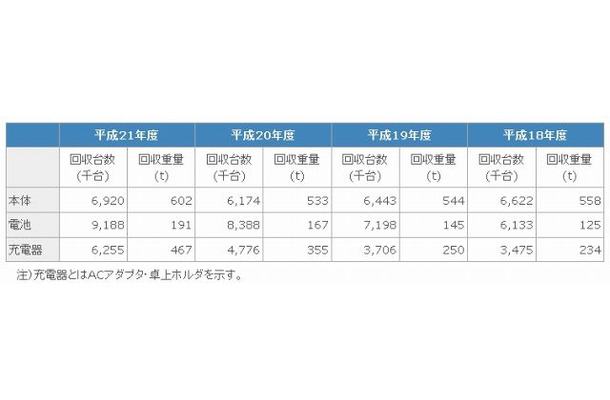 リサイクル実績について