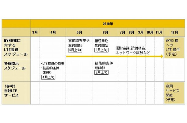 NTTドコモのLTEスケジュール（MVNO事業者向け）