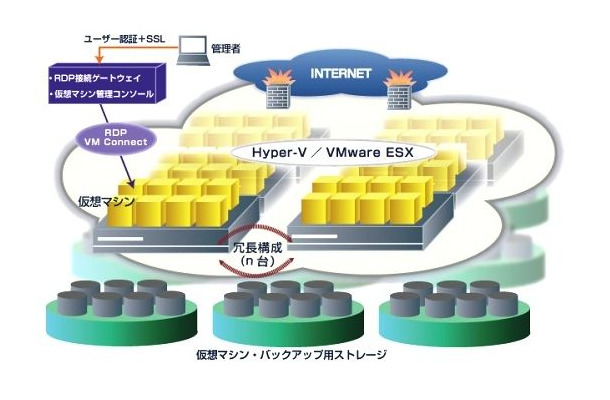 NOAHプラットフォームサービス構成図