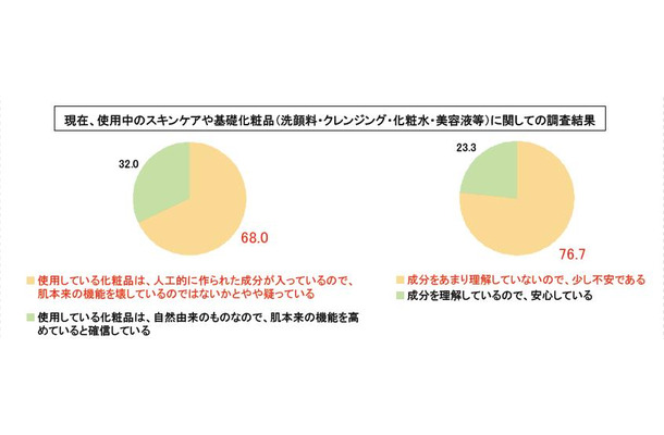 使用中の基礎化粧品などについての調査結果