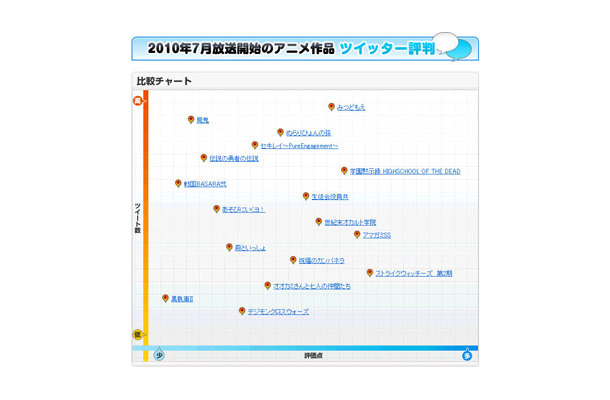 7月開始のアニメの評判がひと目でわかる