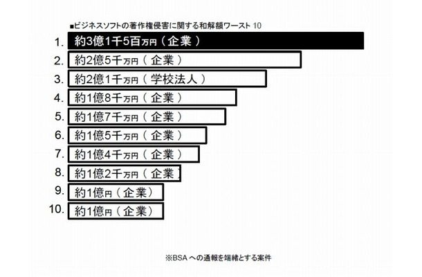 ビジネスソフトの著作権侵害に関する和解額ワースト10