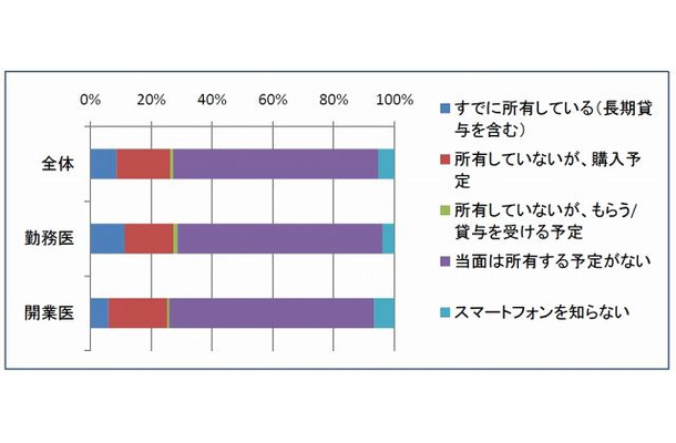 医師におけるスマートフォンの所有状況