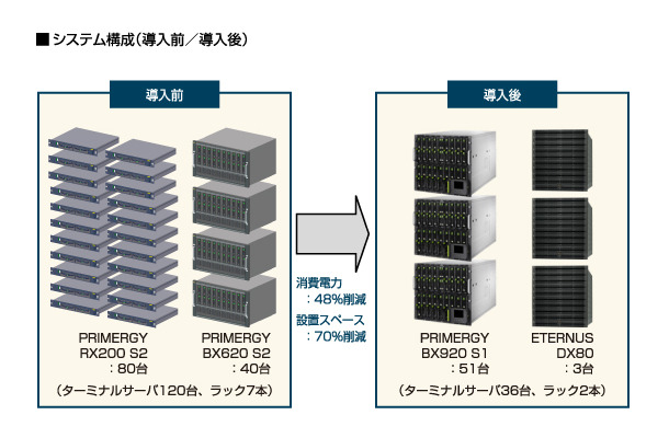 システム構成（導入前／導入後）