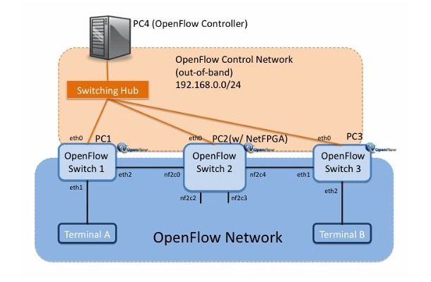 OpenFlow活用のネットワークの例