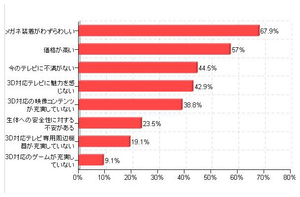 「3D対応テレビを購入しない理由」（カカクコム調べ）