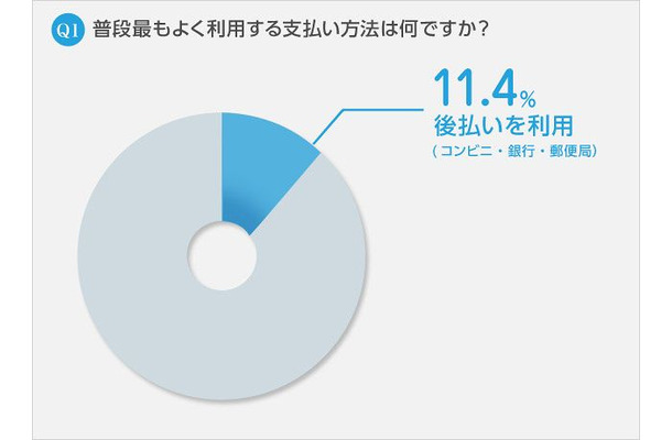 ふだんもっともよく利用する支払い方法は何ですか？