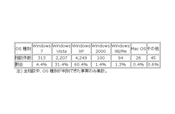 相談者が利用していたOS種別