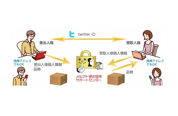 Twitter ID利用の流れ